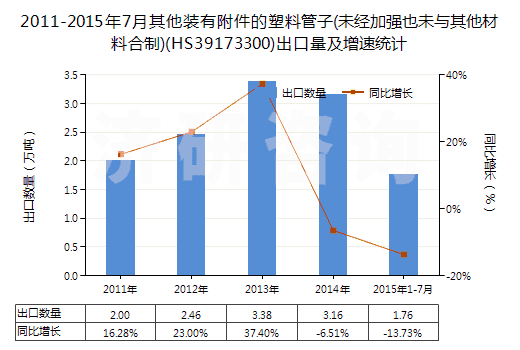 2011-2015年7月其他裝有附件的塑料管子(未經(jīng)加強(qiáng)也未與其他材料合制)(HS39173300)出口量及增速統(tǒng)計(jì)